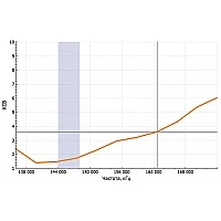 Радиостанция Аргут А-74 DMR VHF
